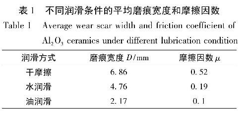 表1  不同潤(rùn)滑條件的平均磨痕寬度和摩擦因數(shù)