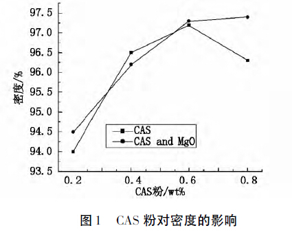 圖1 CAS 粉對(duì)密度的影響