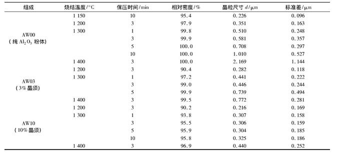 表1 SPS法制備AW00、AW03、AW10氧化鋁基陶瓷的工藝條件和顯微結(jié)構(gòu)特征